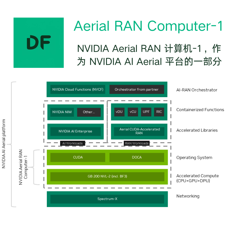 AI-RAN 产品 Aerial RAN Computer-1 - 图片 2