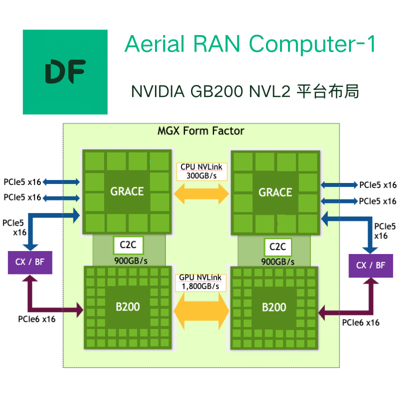AI-RAN 产品 Aerial RAN Computer-1 - 图片 5
