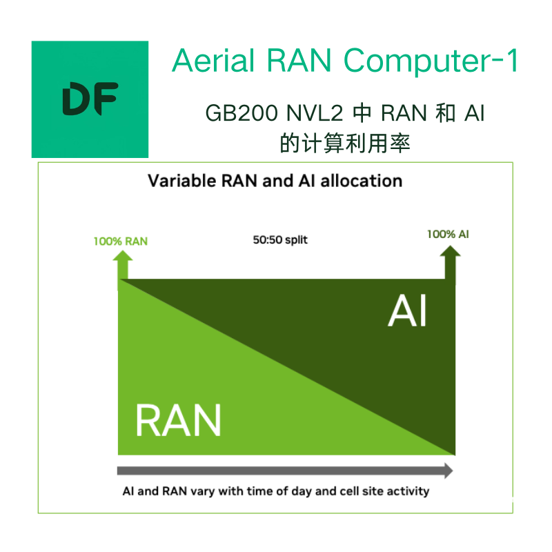 AI-RAN 产品 Aerial RAN Computer-1 - 图片 4